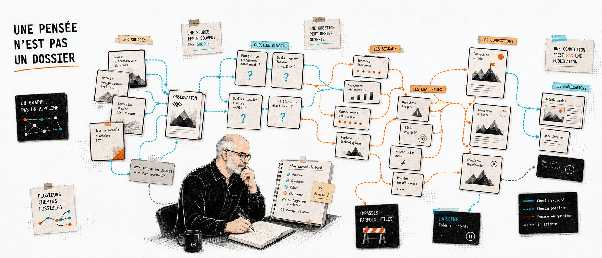 Illustration éditoriale : une pensée traverse plusieurs états possibles — Source, Observation, Question ouverte, Signal, Conviction, Challenge, Publication — reliés par des chemins explorés, des chemins seulement possibles et des remises en question ; aucun passage d’un état à l’autre n’est une étape obligatoire.