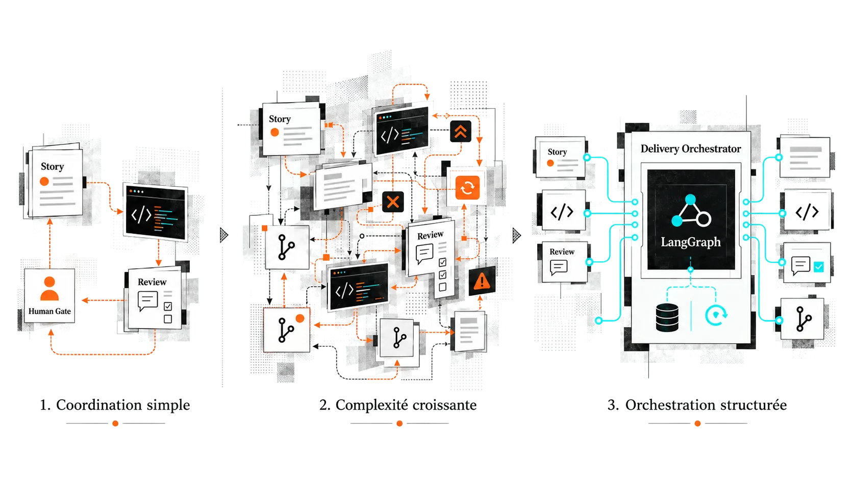 Illustration éditoriale en trois temps : une coordination simple entre Story, implémentation, revue et Human Gate devient difficile à suivre, puis un Delivery Orchestrator fondé sur LangGraph structure l’état, les reprises et les enchaînements.