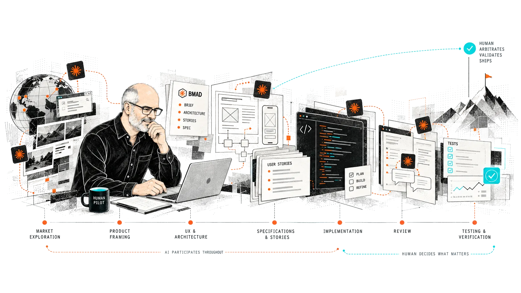 Illustration éditoriale : Sébastien pilote un cycle produit où l’IA participe à la discovery, au cadrage produit, à l’UX, à l’architecture, aux spécifications, au développement, à la revue et aux tests, tandis que les arbitrages et validations restent humains.