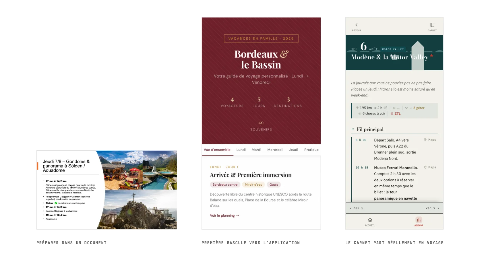 Figure en trois temps : à gauche une page du support de préparation du Tyrol 2025, légendée « préparer dans un document » ; au centre l’écran d’accueil de l’application du séjour à Bordeaux, légendé « première bascule vers l’application » ; à droite le carnet de Salò sur téléphone, ouvert sur la journée du 6 août vers Modène, légendé « le carnet part réellement en voyage ».