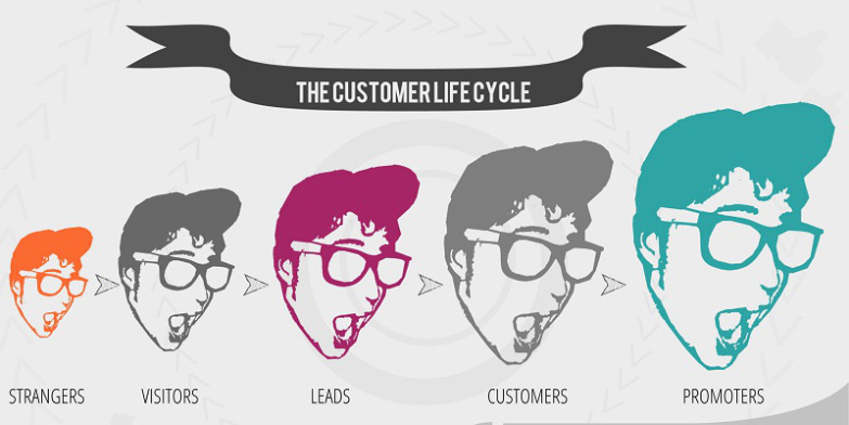 integratedinboundmarketingcustomerlifecycle
