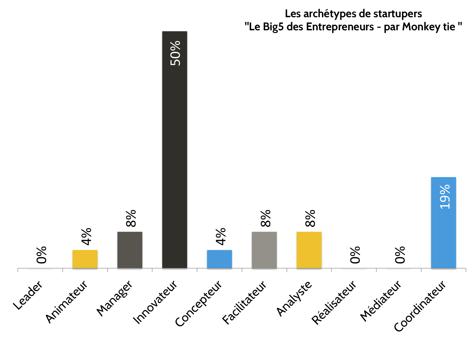 Startupers-Archétypes-monkey-tie-sebastien-bourguignon