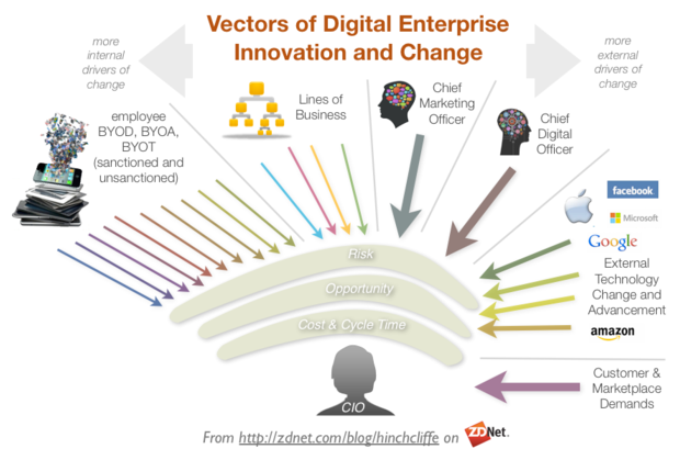 vectorsoftodaysitenterpriseinnovationandchangecmocdobyod-620x419
