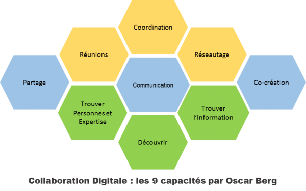 Collaboration-digitale-les9-capacités-by-Oscar-Berg-600x375