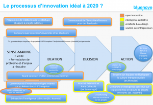 processus-inno-ideal-2020-_-bluenove-300x207