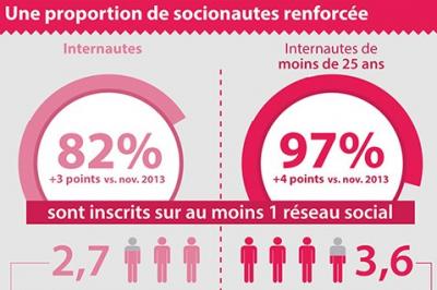2546176-les-moins-de-25-ans-sont-inscrits-sur-3-6-reseaux-sociaux-en-moyenne