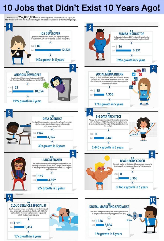 Les 10 jobs qui n'existaient pas il y a 10 ans