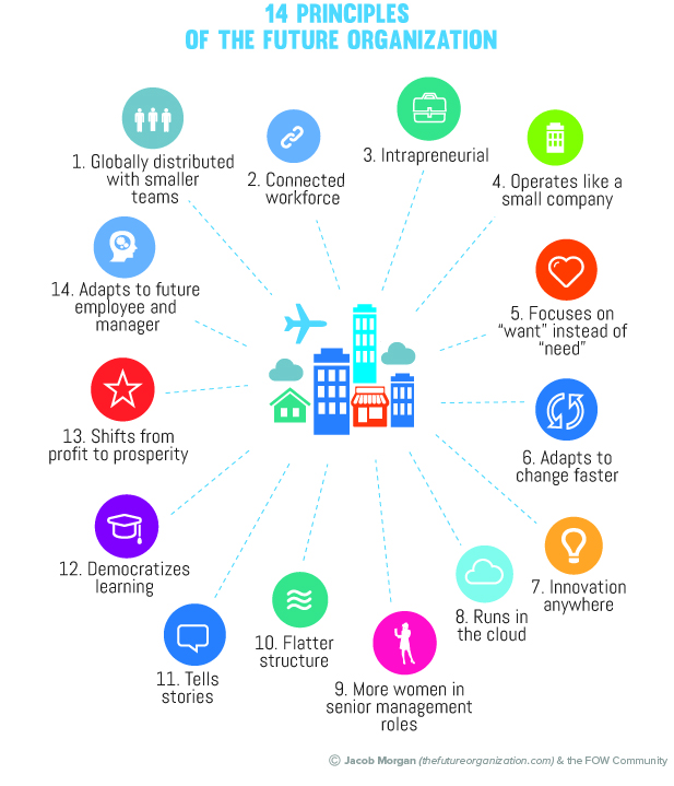 14_principles_of_the_future_organization