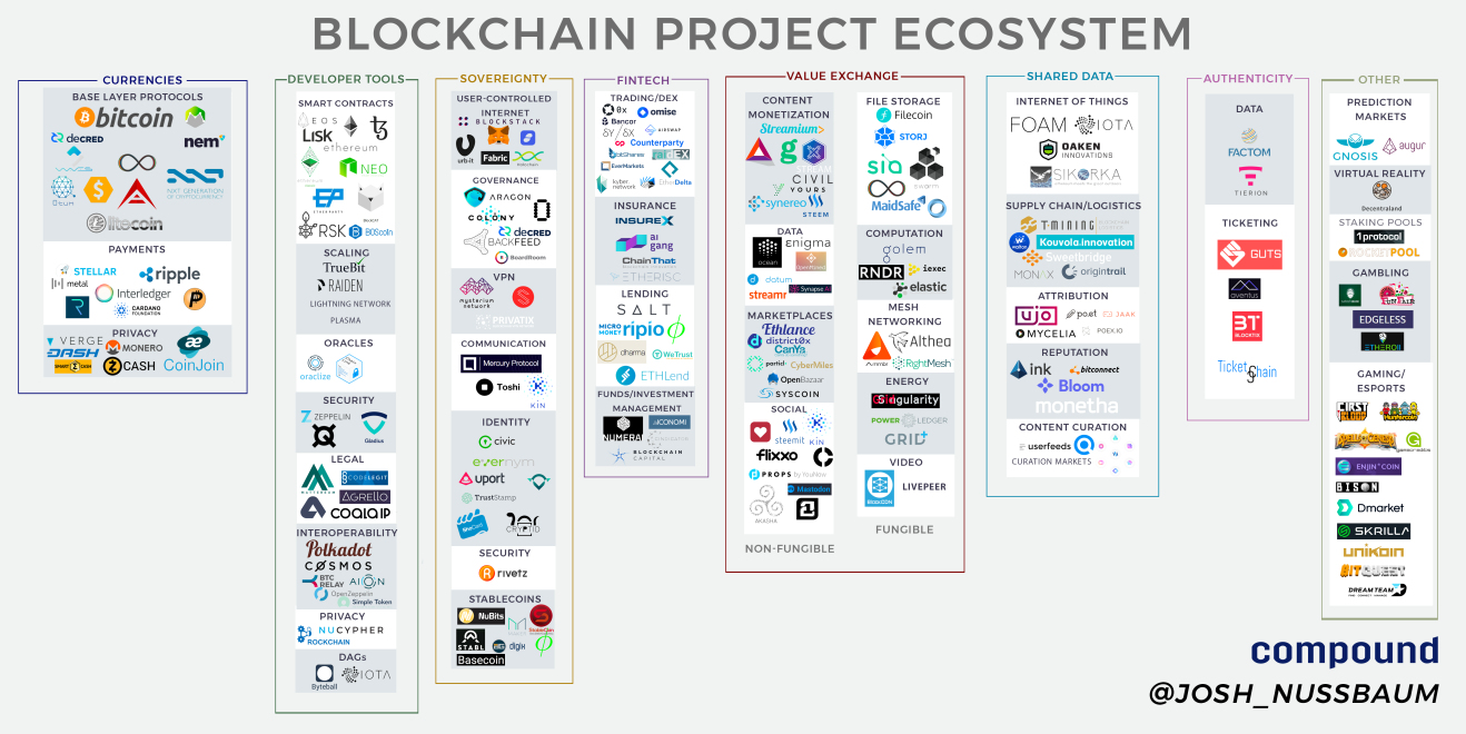 écosystème blockchain